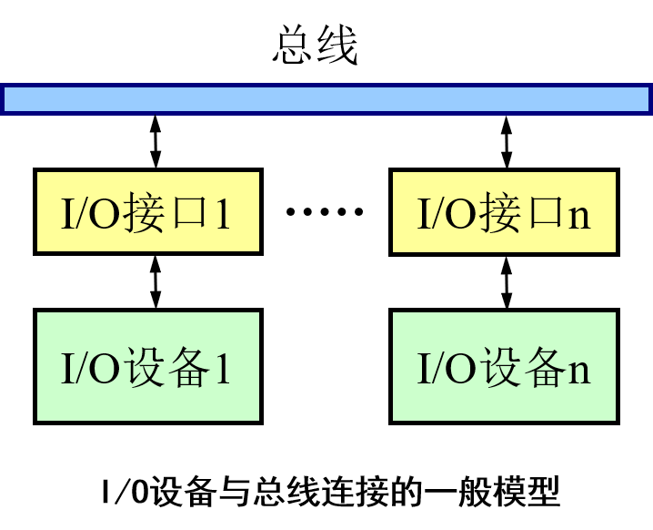 4、IO设备与总线连接的一般模型