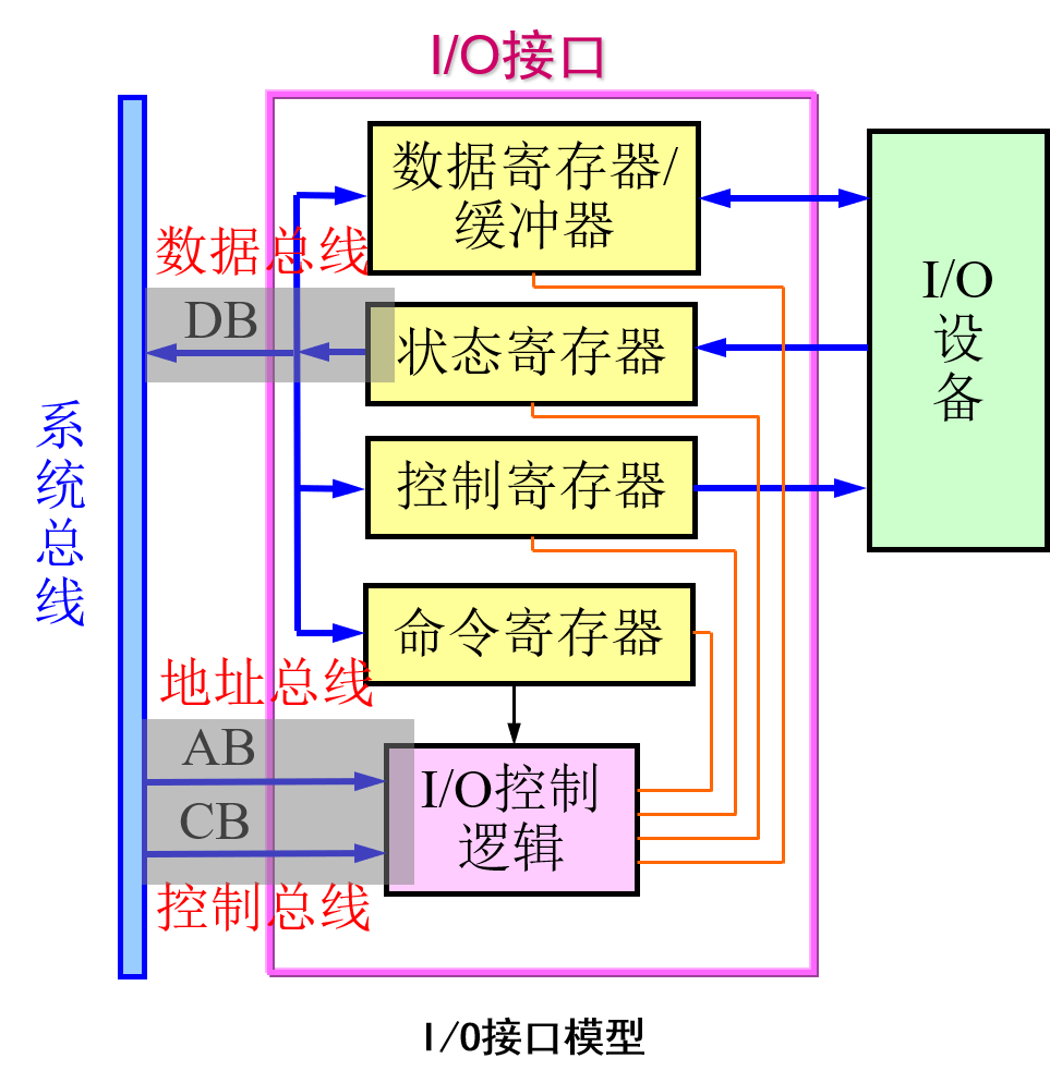 5、IO接口模型