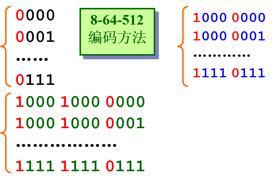 8-64-512编码方法