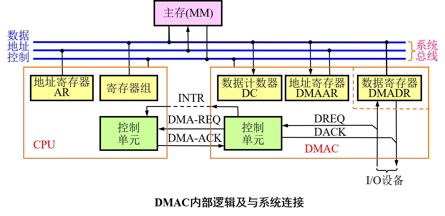 9、DMAC内部逻辑及与系统连接