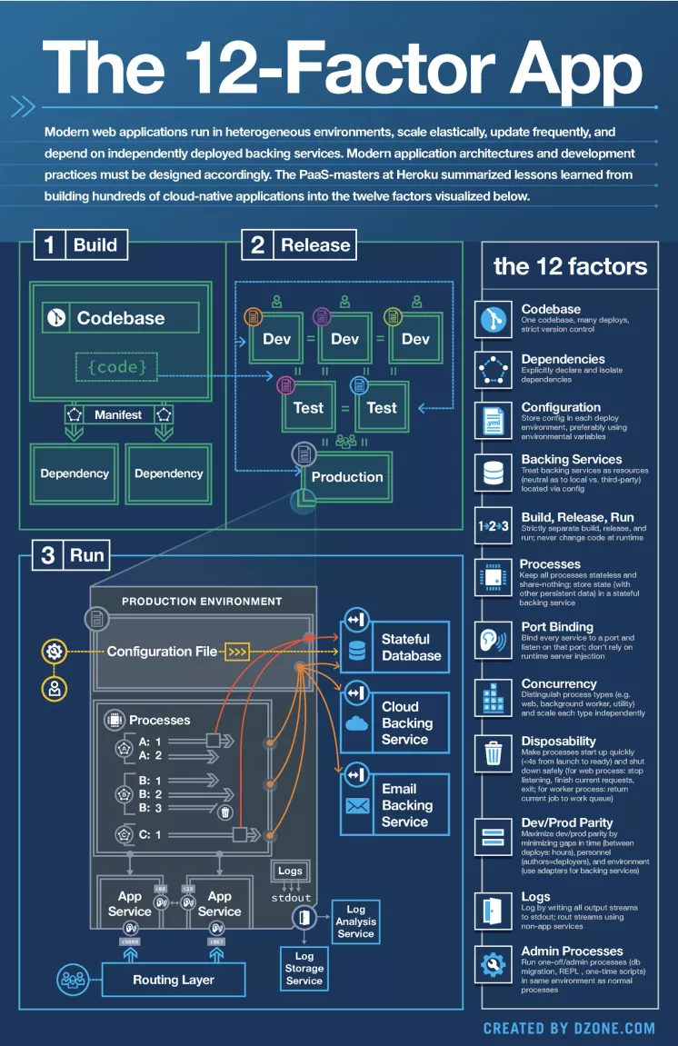 十二要素 https://cdn.jsdelivr.net/gh/Gethin1990/PicBed/BlogImg/20211022142121-2021-10-22-14-21-22.png