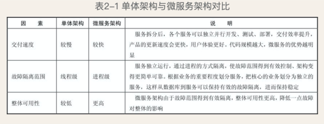 单体架构与微服务 https://cdn.jsdelivr.net/gh/Gethin1990/PicBed/BlogImg/20211022152028-2021-10-22-15-20-29.png