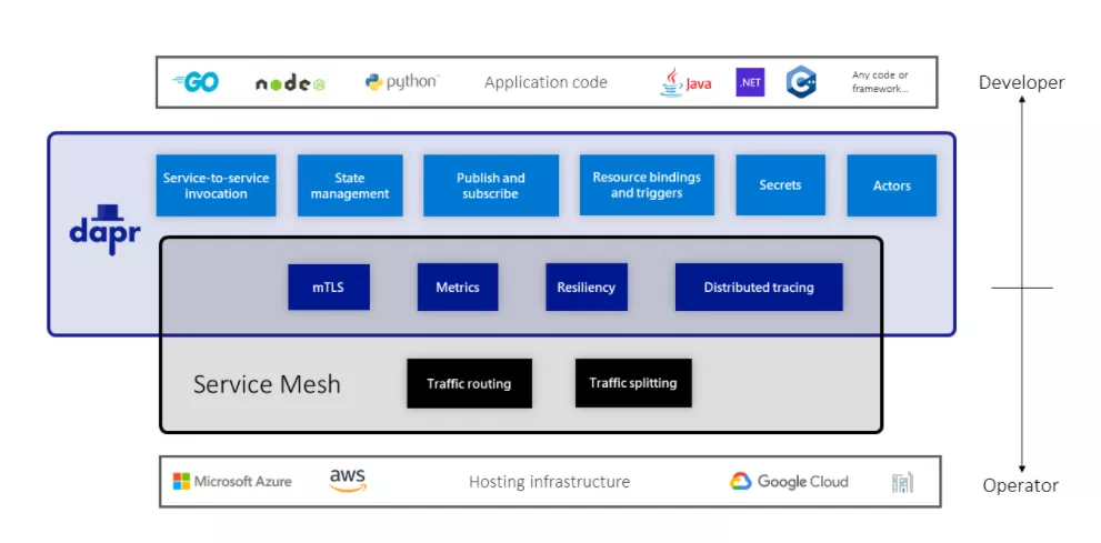Dapr 和Service Mesh 不同 https://cdn.jsdelivr.net/gh/Gethin1990/PicBed/BlogImg/20211022161858-2021-10-22-16-18-59.png