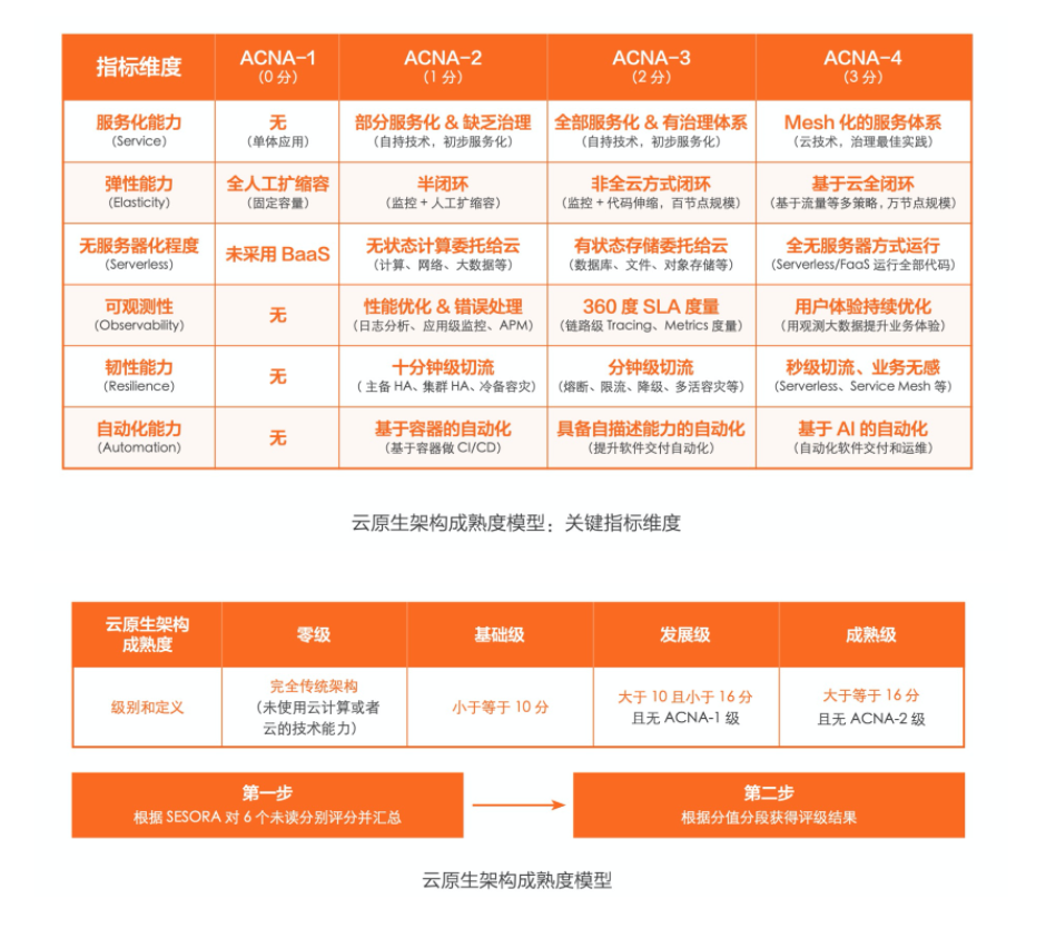 云原生架构成熟度模型 https://cdn.jsdelivr.net/gh/Gethin1990/PicBed/BlogImg/20211022163616-2021-10-22-16-36-17.png