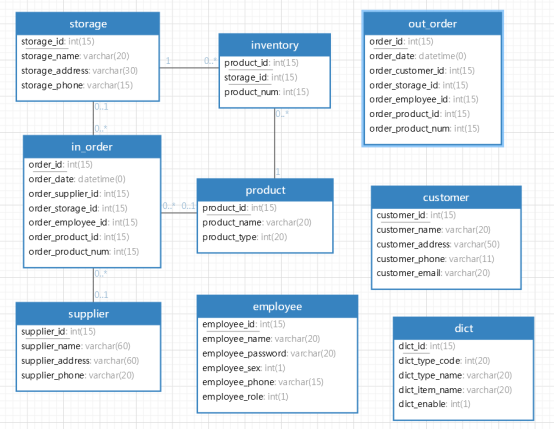 GitHub - Gip886/2021ssm-inventory: 系统分析课程设计-库存管理系统