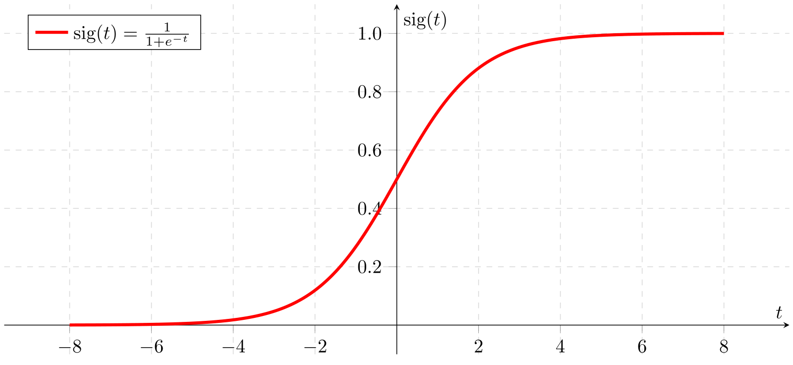 Sigmoid-function-2.svg