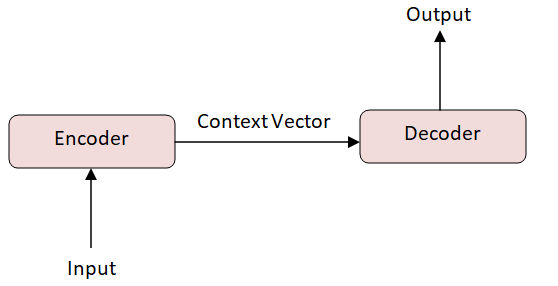 Basic_Encoder-Decoder_Architecture
