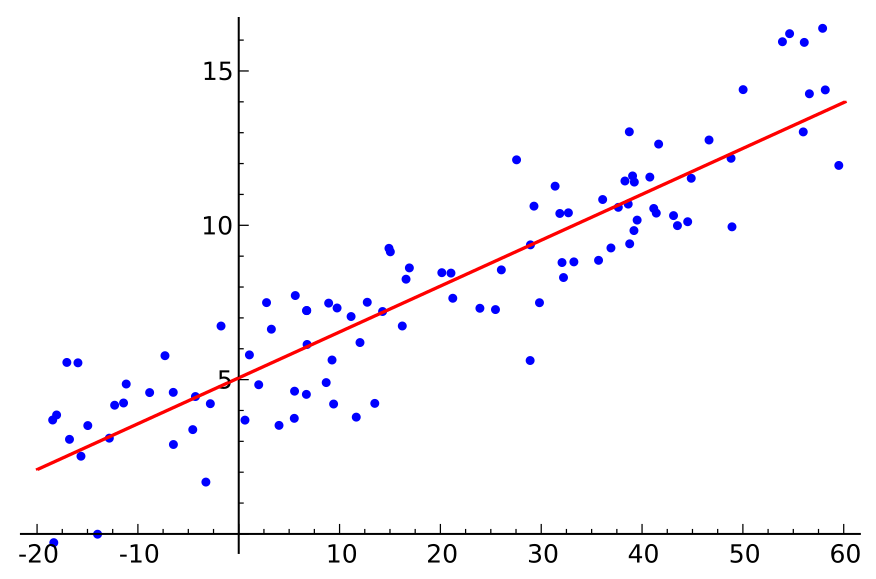 876px-Linear_regression.svg