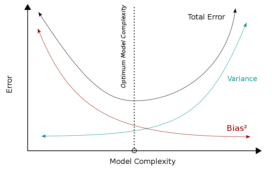 Bias_and_variance_contributing_to_total_error.svg