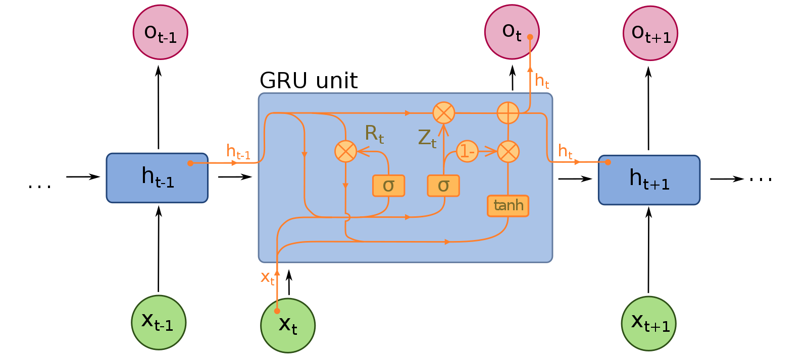 1600px-Gated_Recurrent_Unit.svg