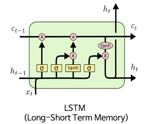 LSTM