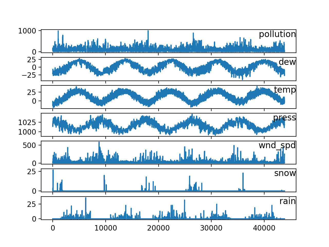 Line-Plots-of-Air-Pollution-Time-Series