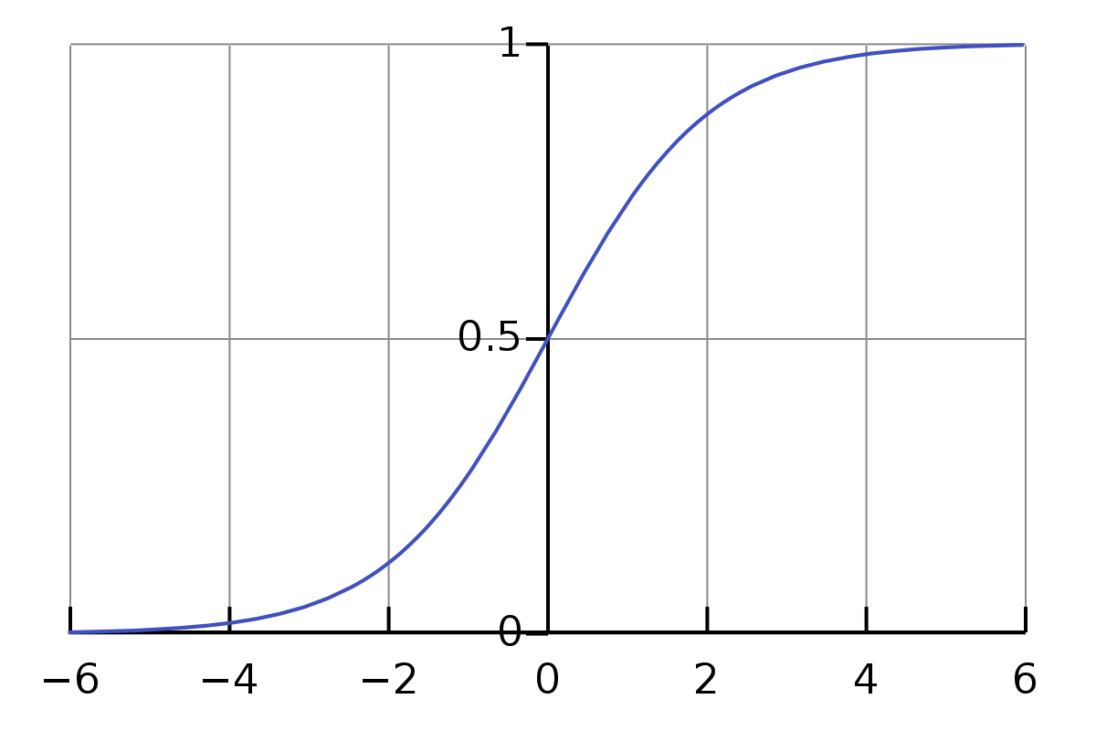 1200px-Logistic-curve.svg