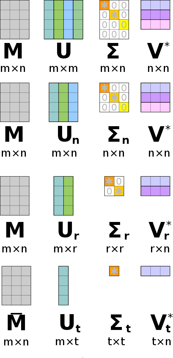 Reduced_Singular_Value_Decompositions.svg