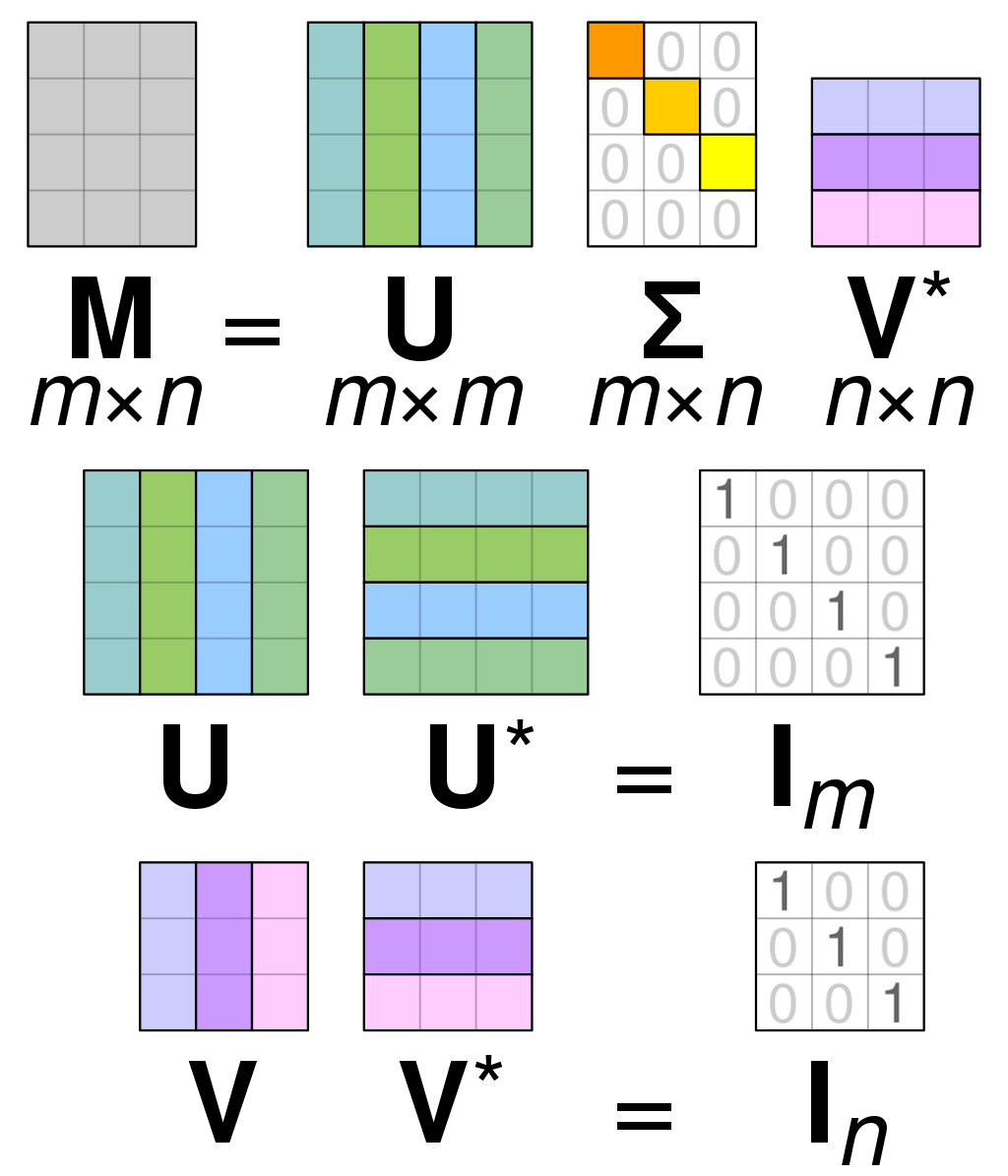 1024px-Singular_value_decomposition_visualisation.svg