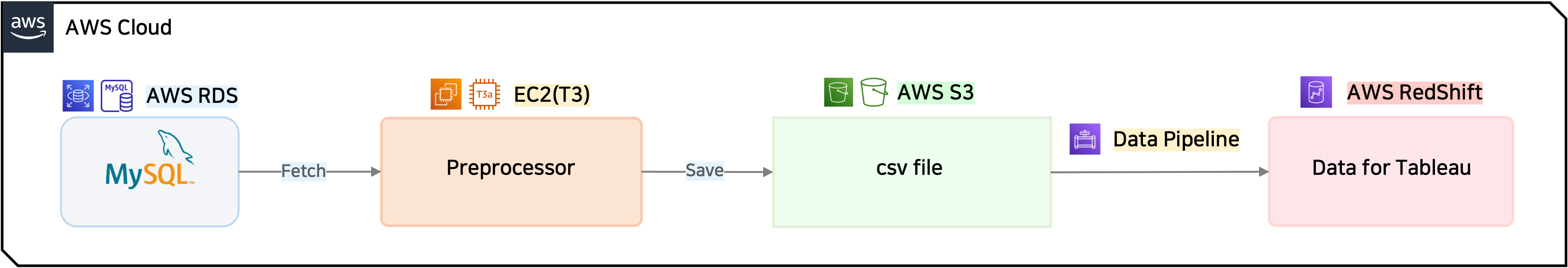 GitHub Glanceyes/AWSEC2DataPreprocessor Project for creating a