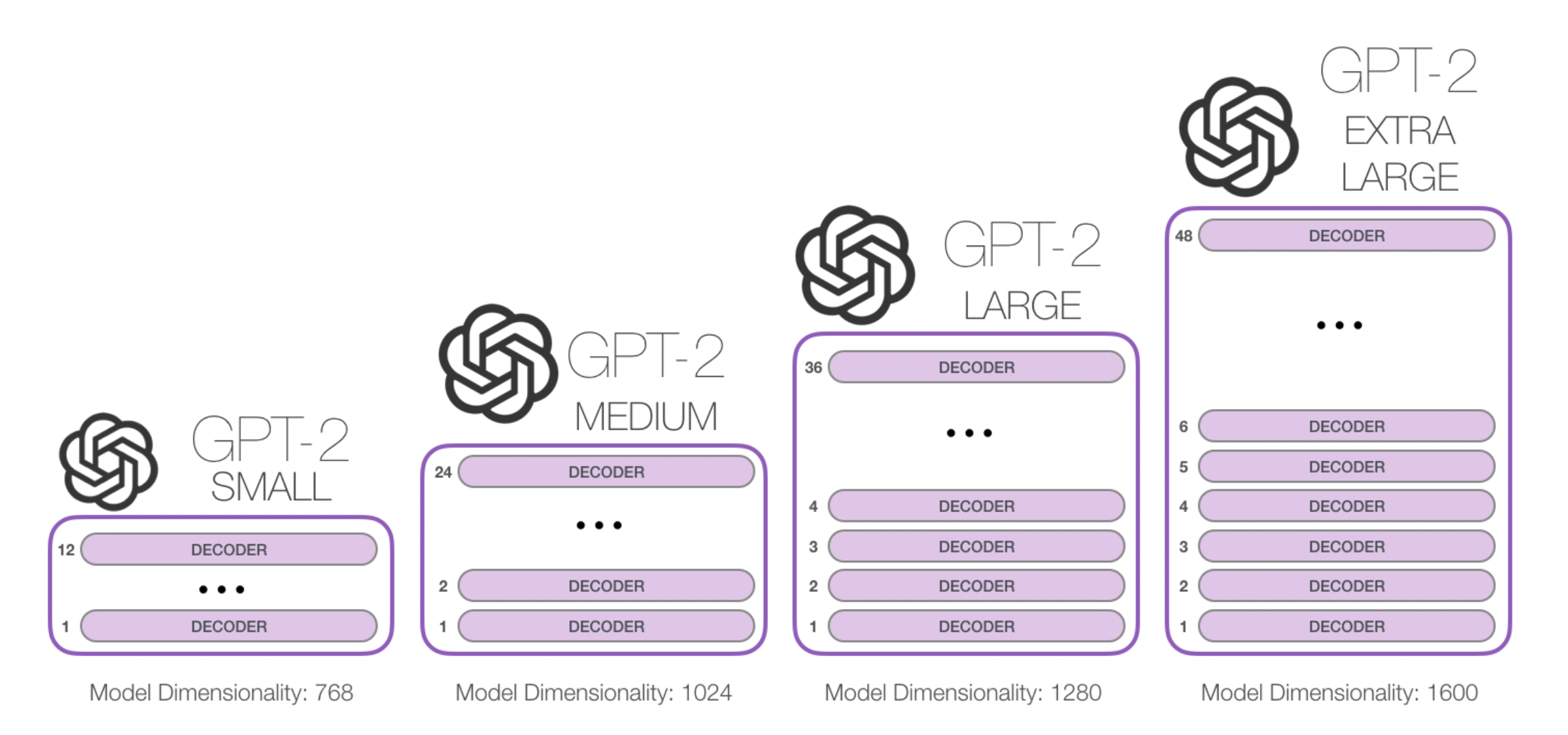 GPT-2 Model