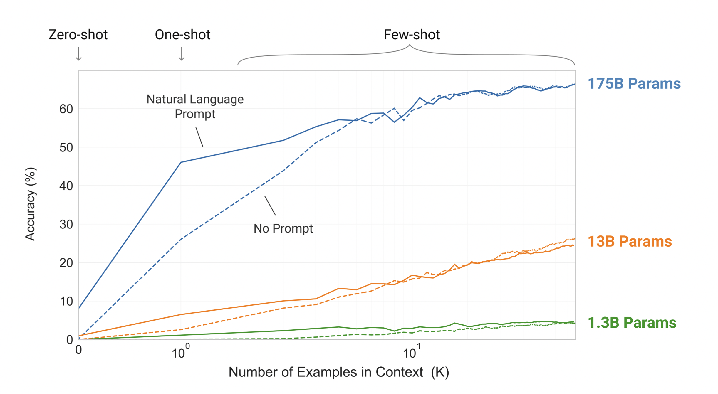 GPT-3 Few-Shot Learning