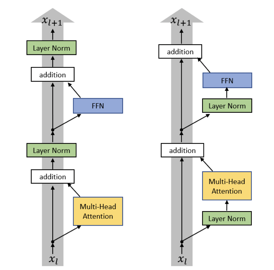 Layer Normalization