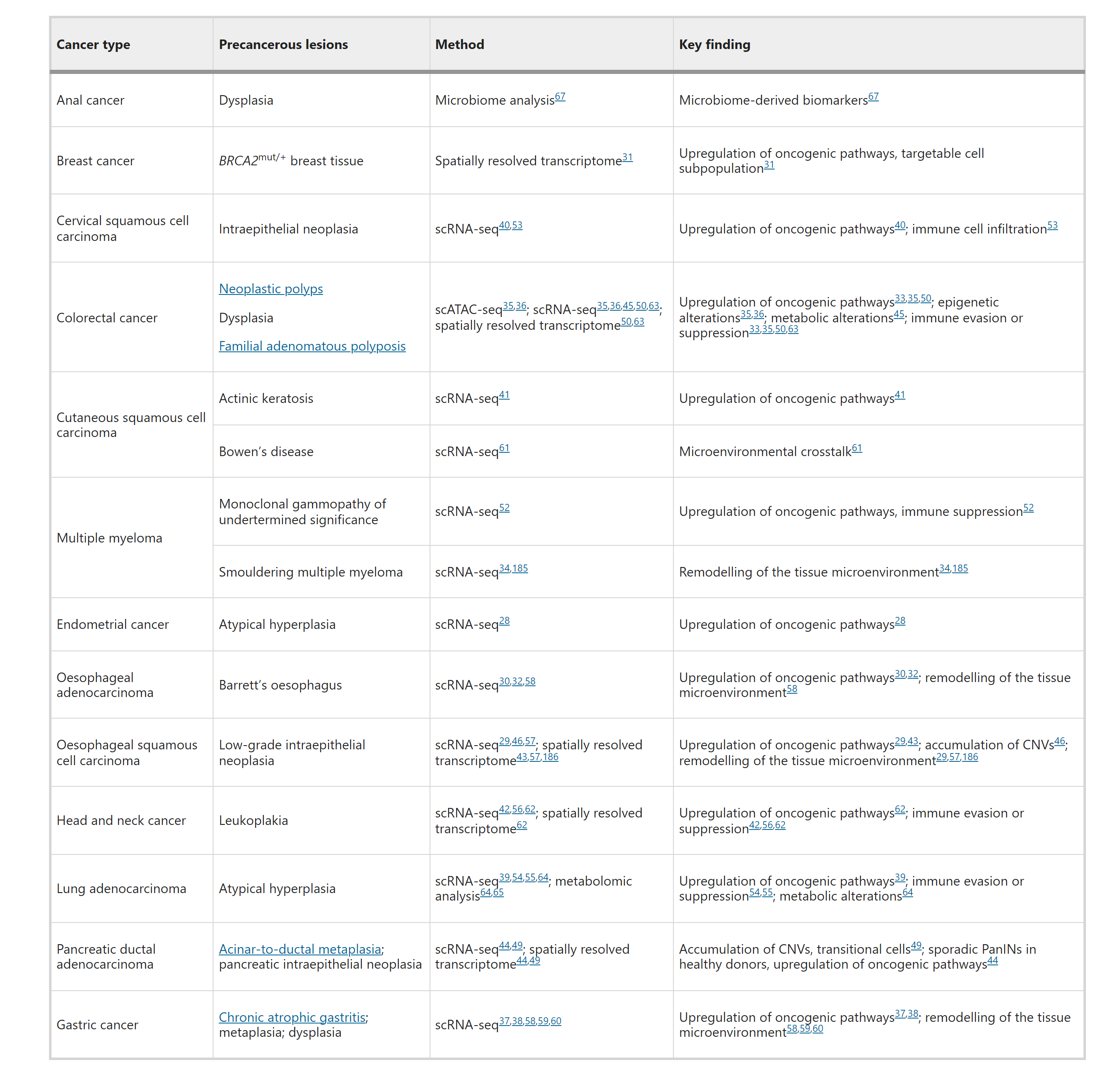itic-sci.com_2001_vpn_5_https_P75YPLUPMF4HK6UFF3SX85B_articles_s41568-024-00754-y_tables_2(iPad Pro) (1).png