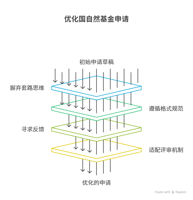 回归科学本质:2026国自然基金申请书变革解读与写作指南 - visual selection (4).png