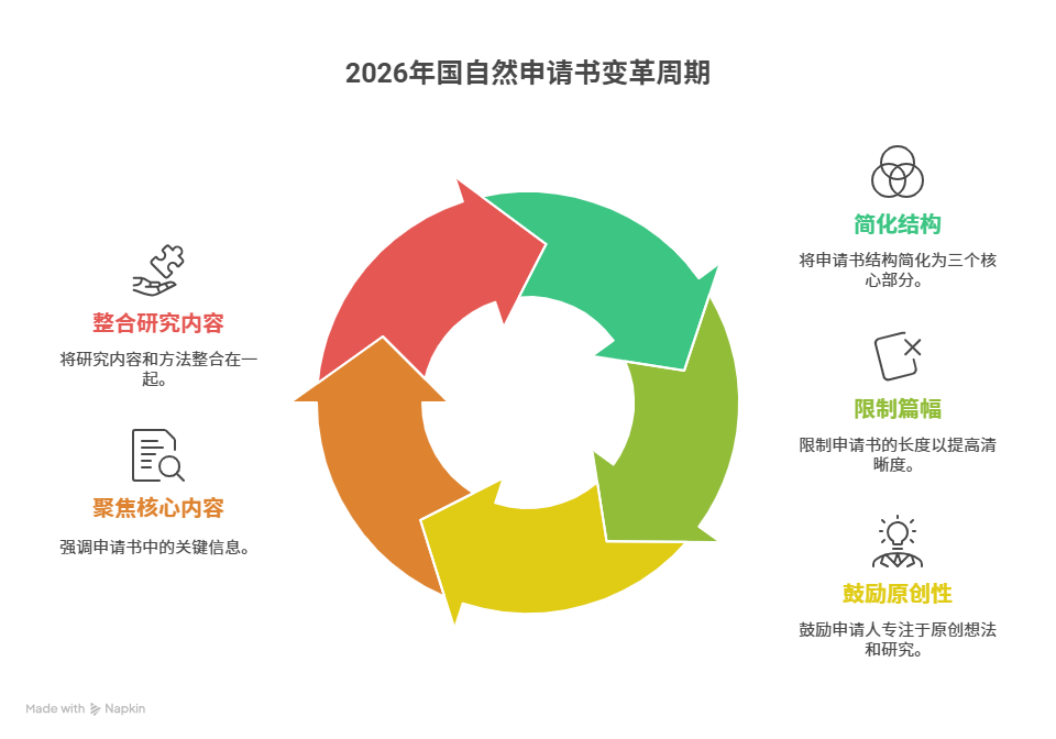 回归科学本质:2026国自然基金申请书变革解读与写作指南 - visual selection.png