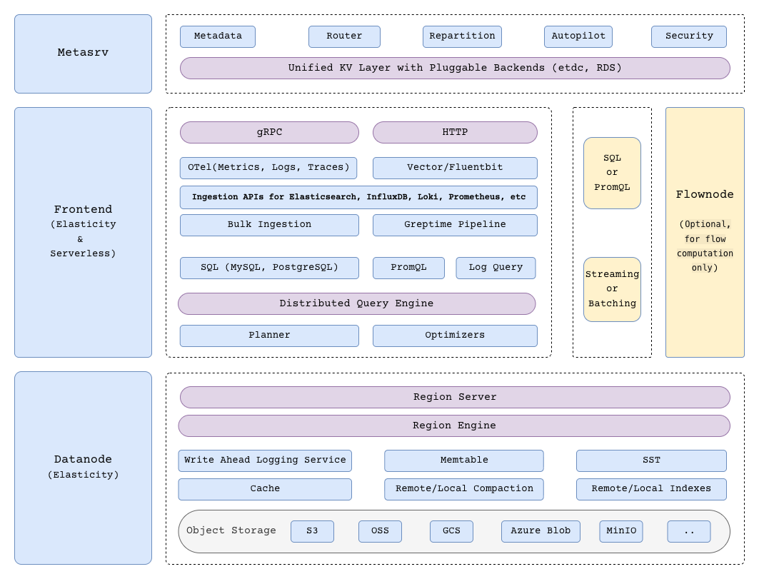 GreptimeDB System Overview