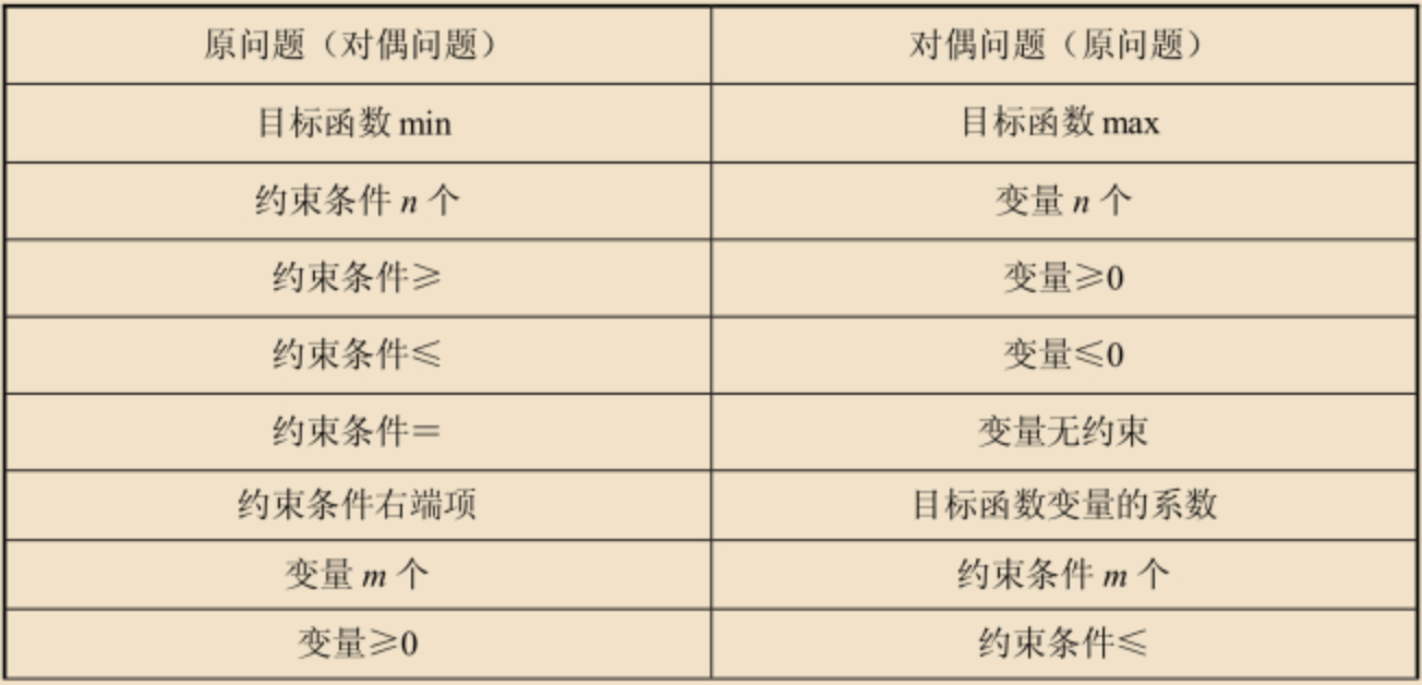 原问题与对偶问题对应关系表1.png