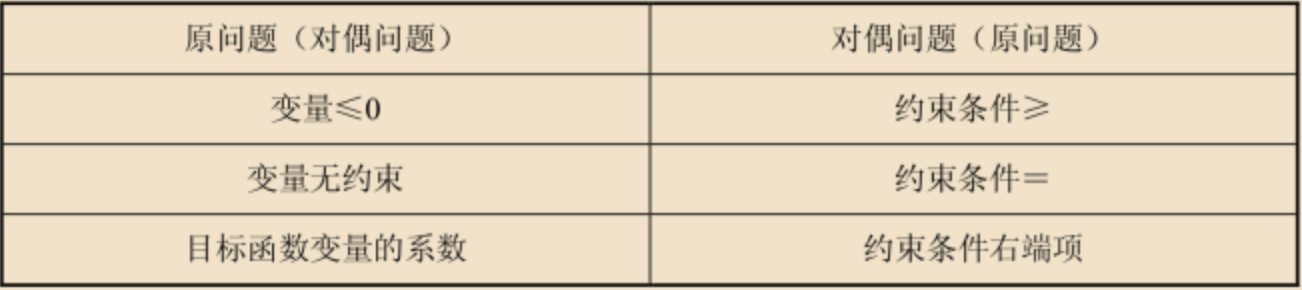 原问题与对偶问题对应关系表2.png
