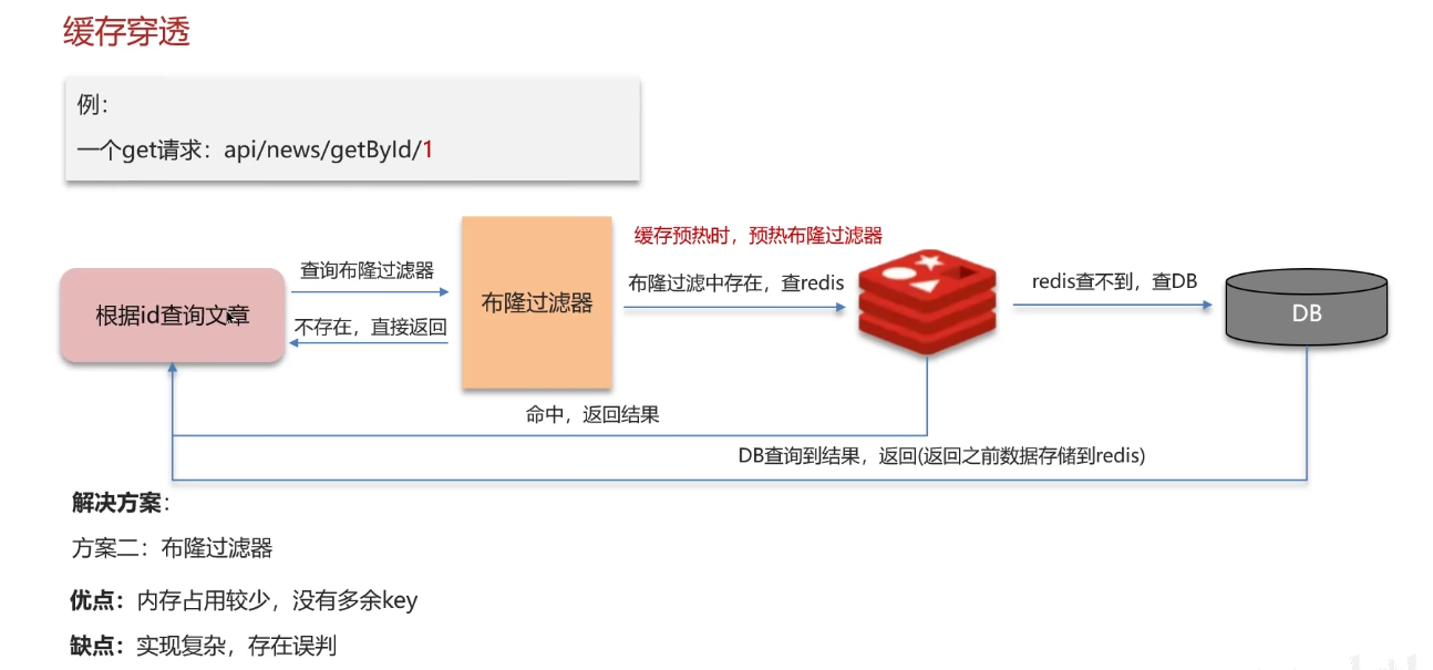 缓存穿透