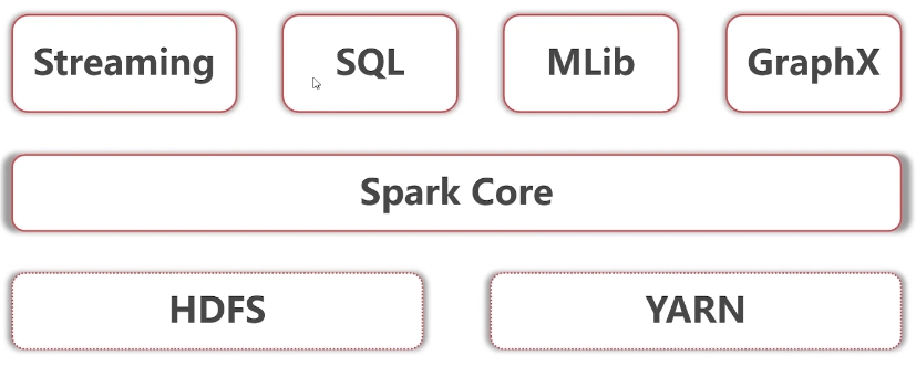 Spark 3.x Spark Core详解 &amp; 性能优化