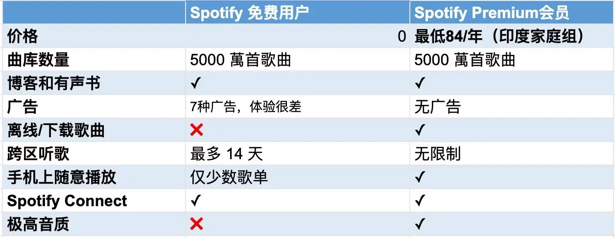 Spotify付费版和免费版对比