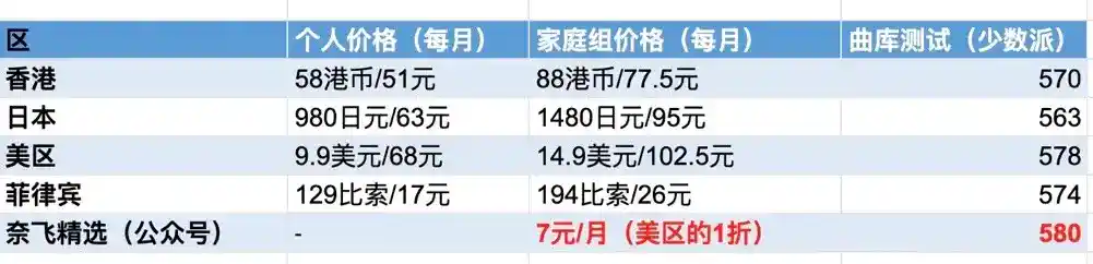 Spotify会员价格对比