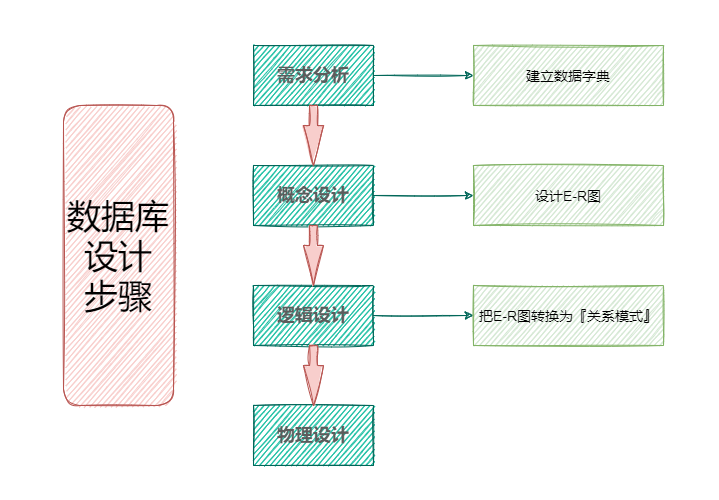 数据库设计步骤