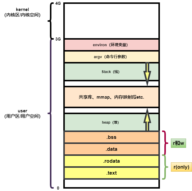 虚拟内存空间分布手绘01