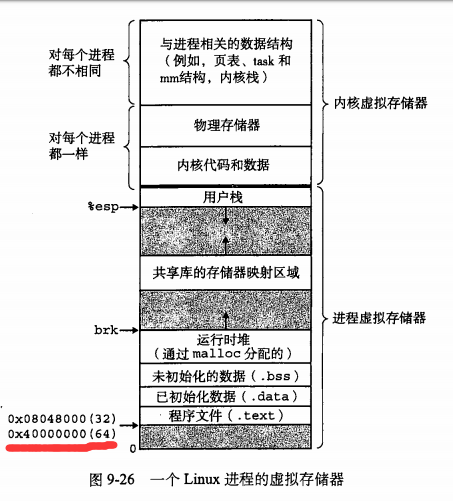 虚拟内存空间分布CSAPP04