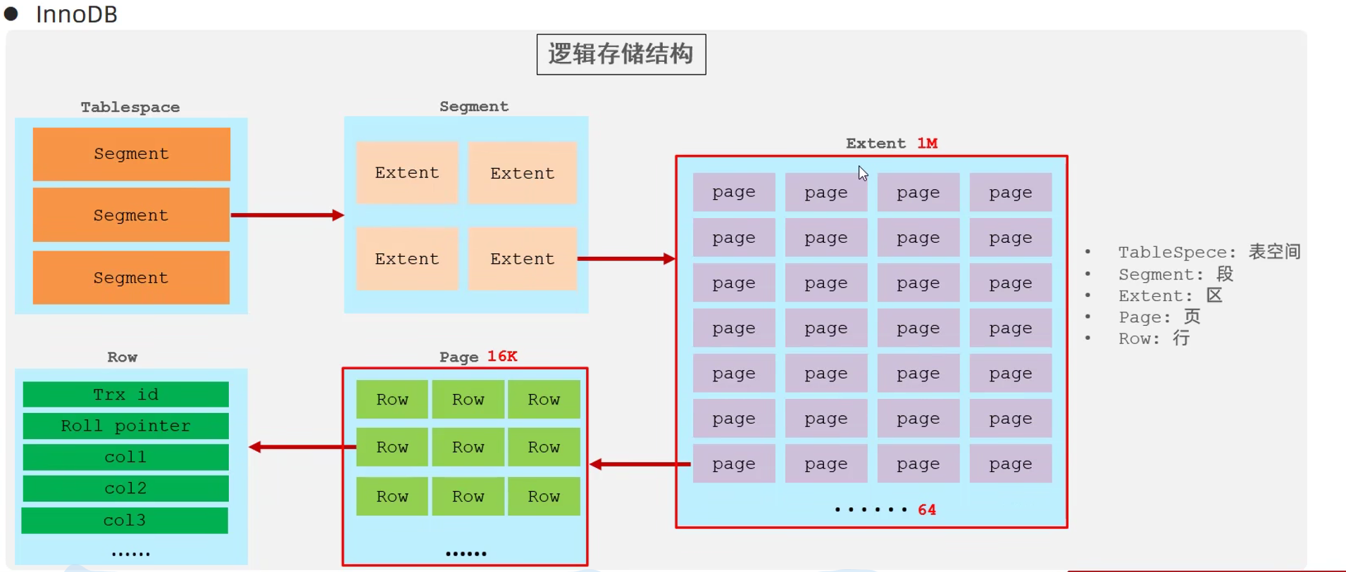 逻辑存储结构