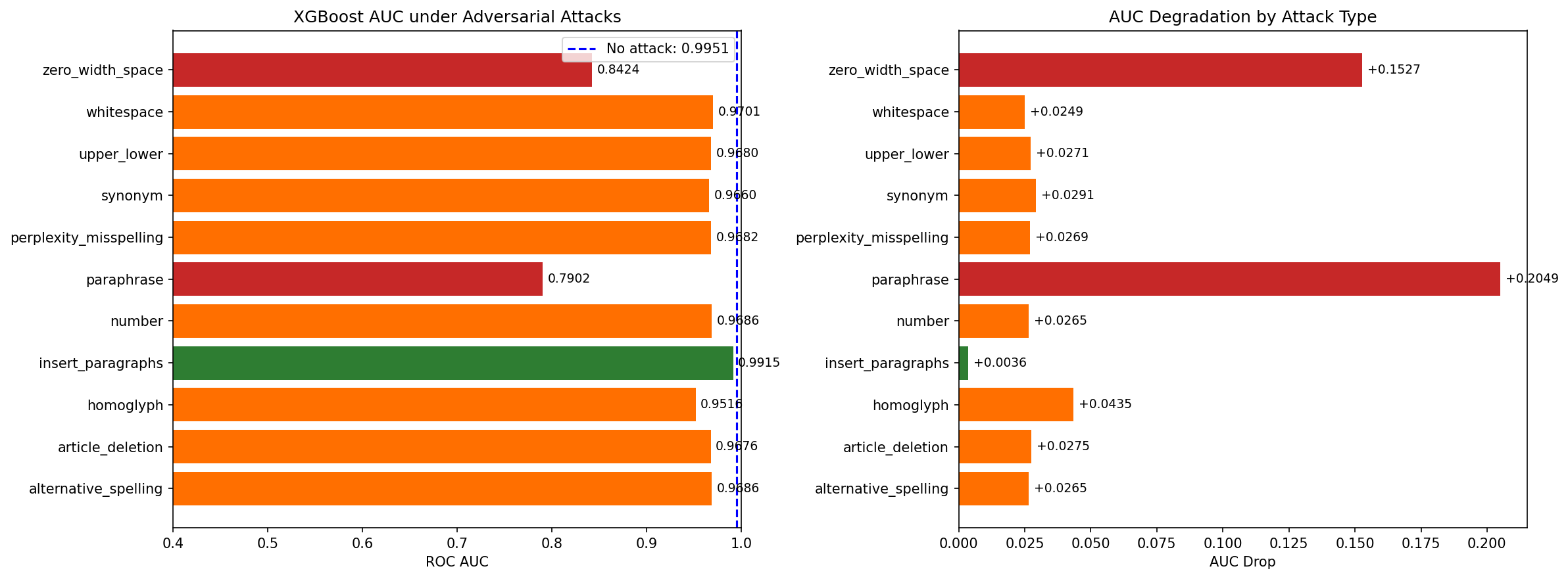 RAID adversarial