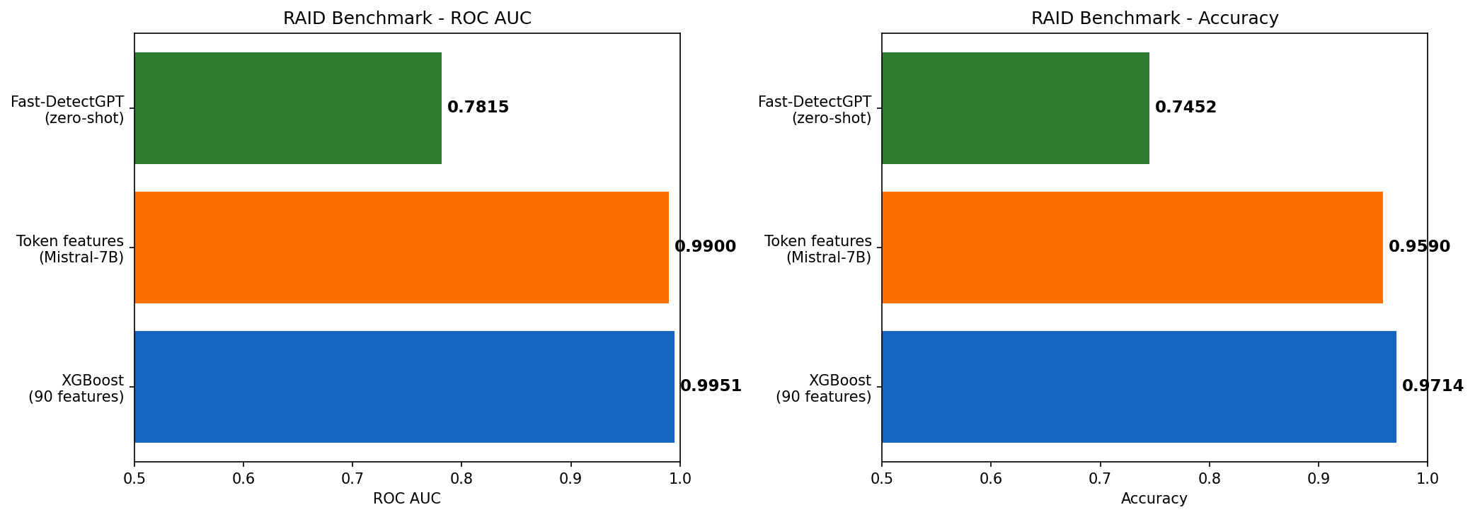 Learning how to detect AI-generated text: use RAID benchmarks as an example