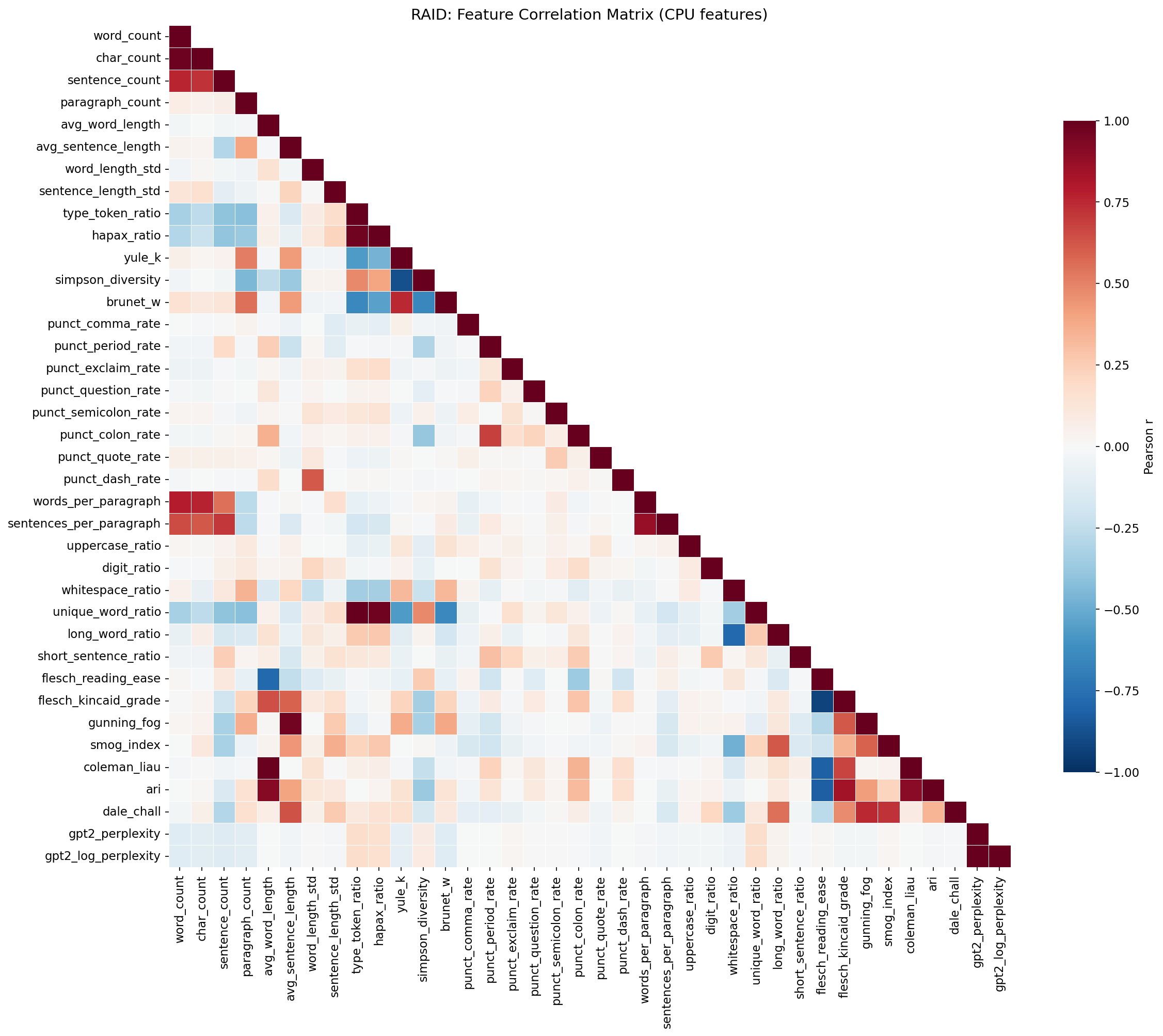 RAID correlation