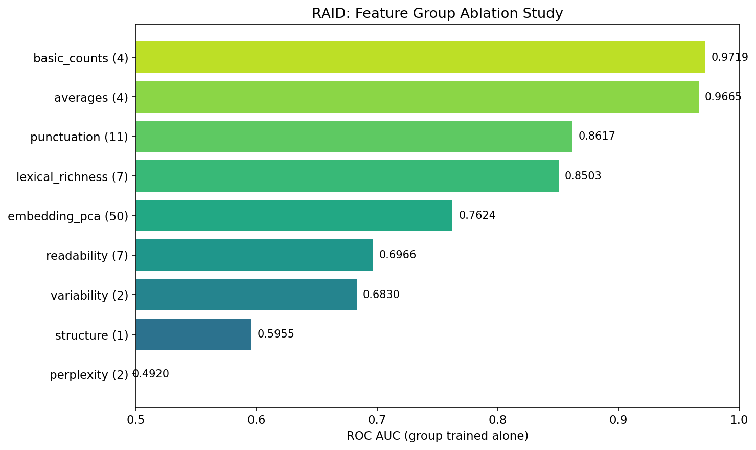 RAID feature ablation