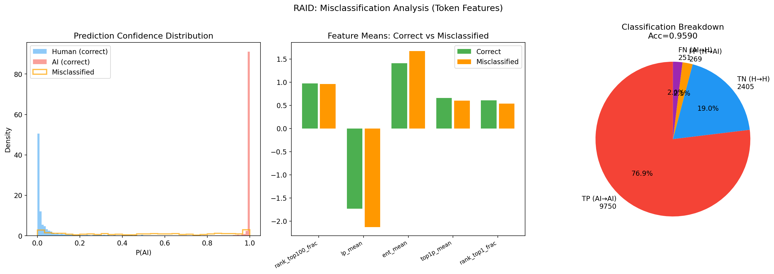 RAID misclassification