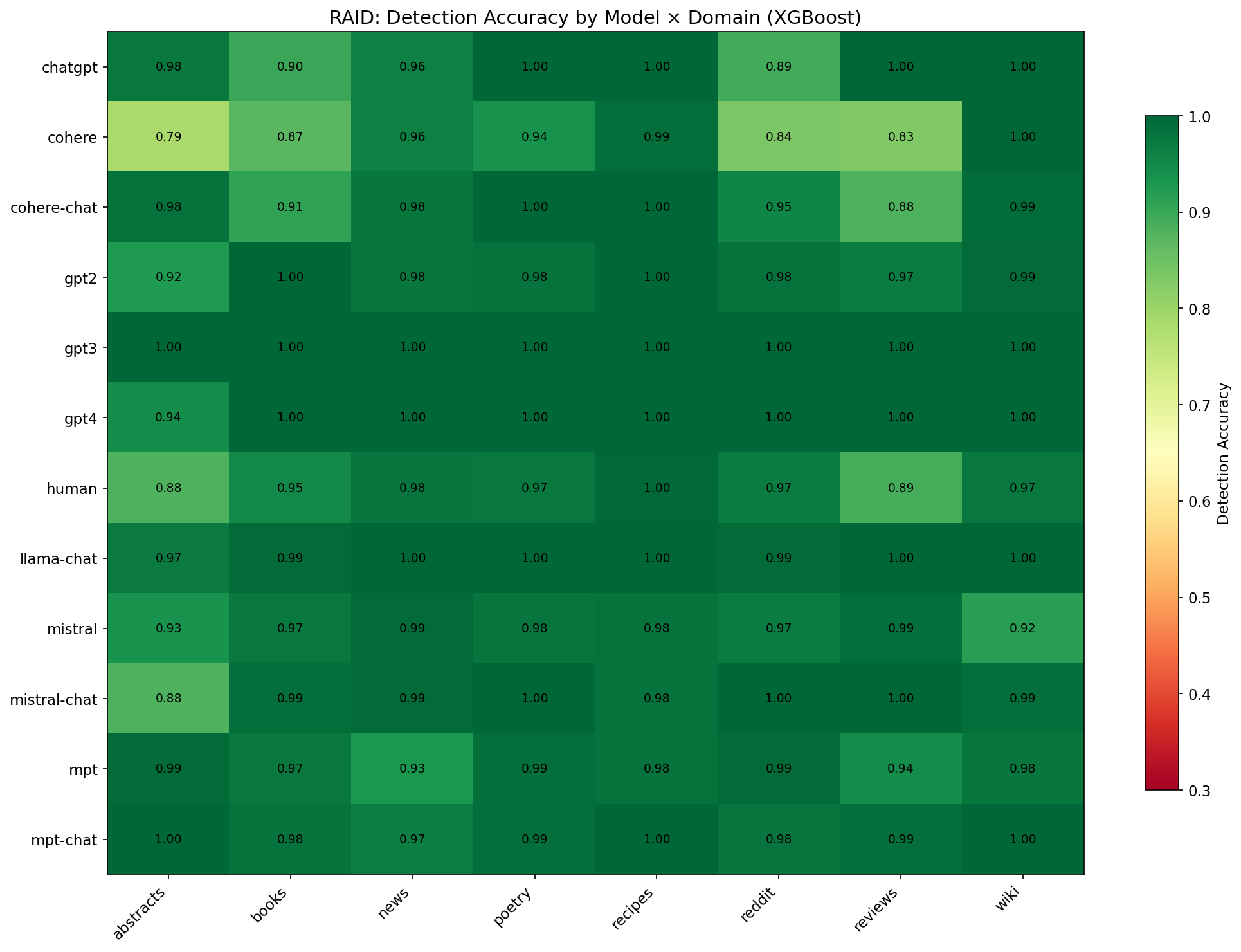 RAID model domain heatmap