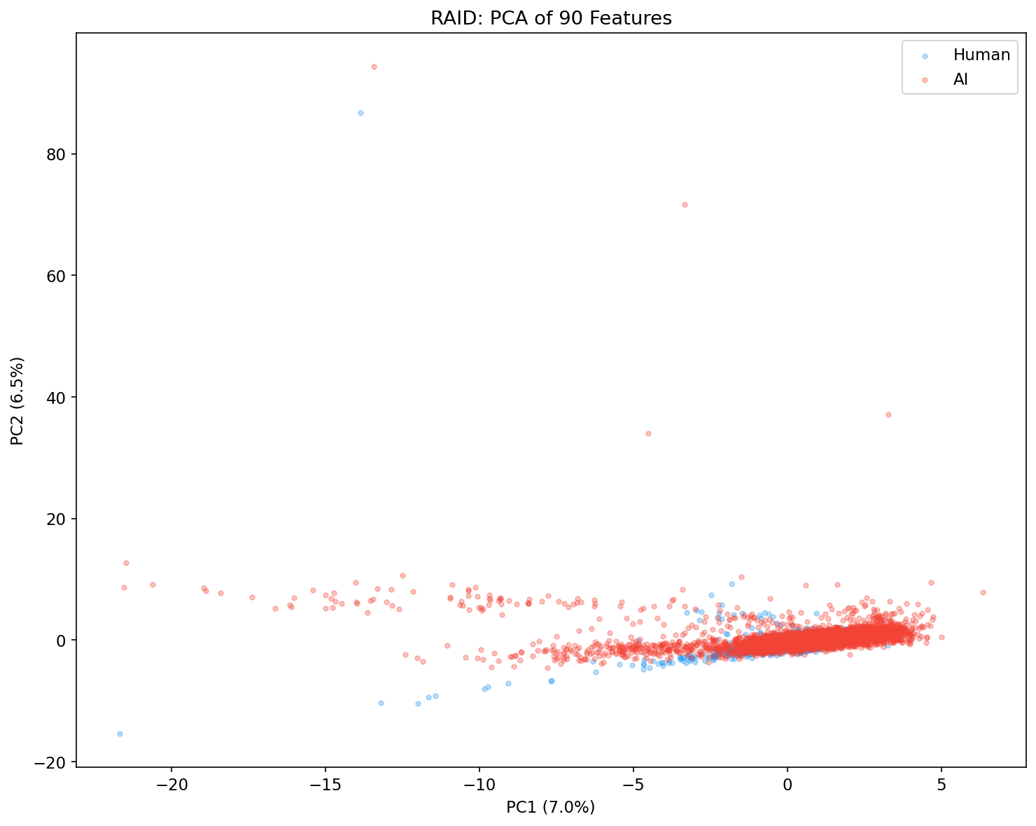 RAID PCA