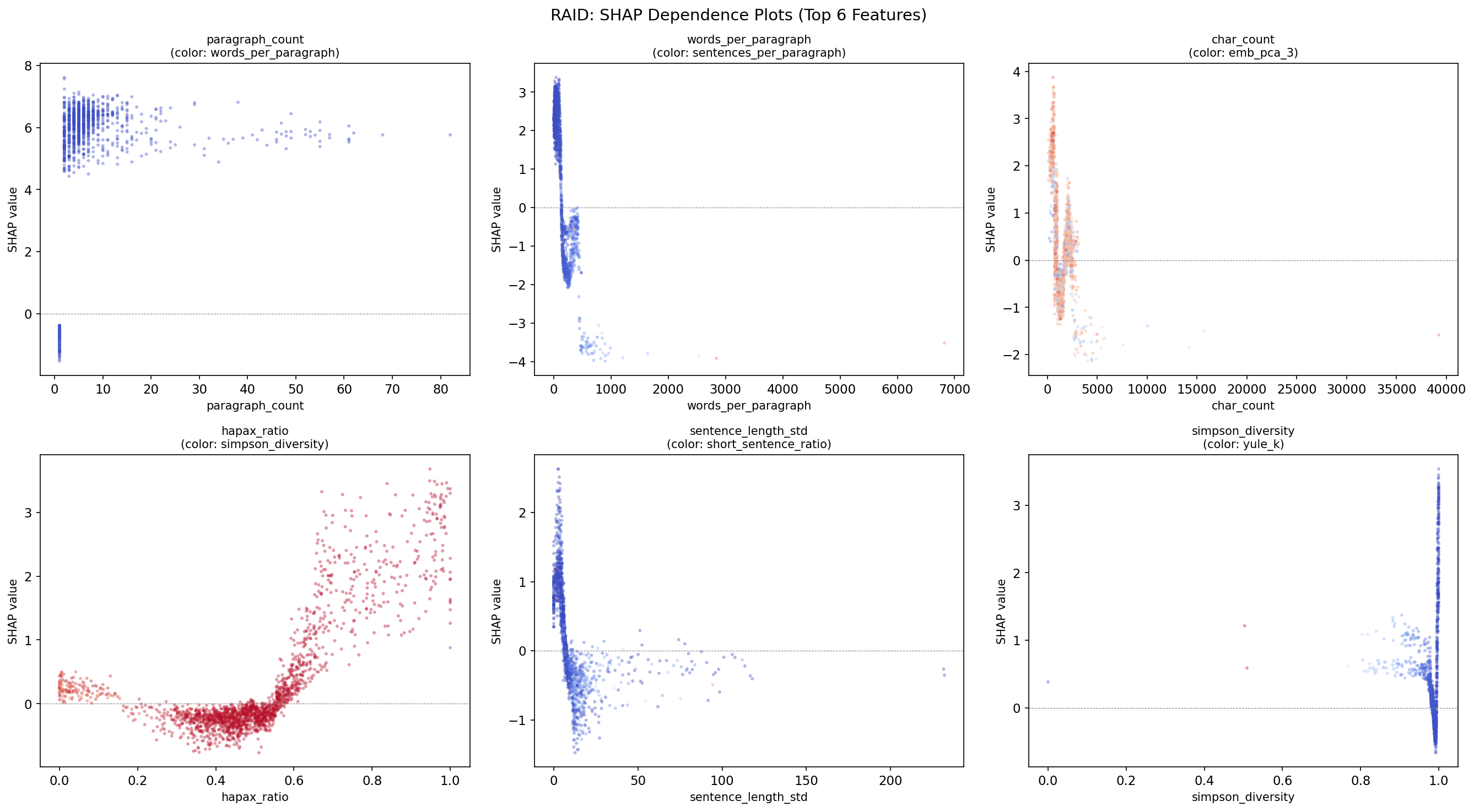 RAID SHAP dependence