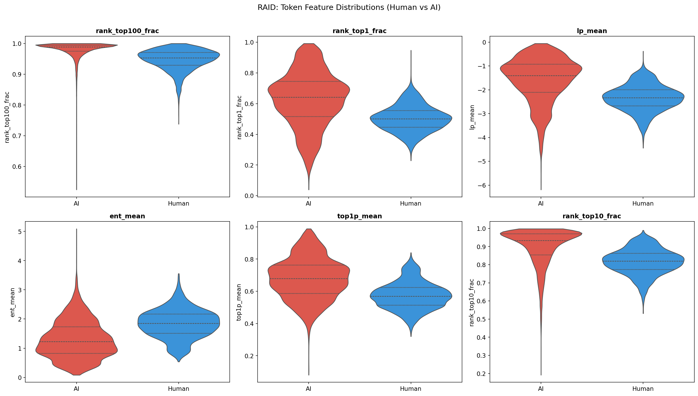 RAID token distributions