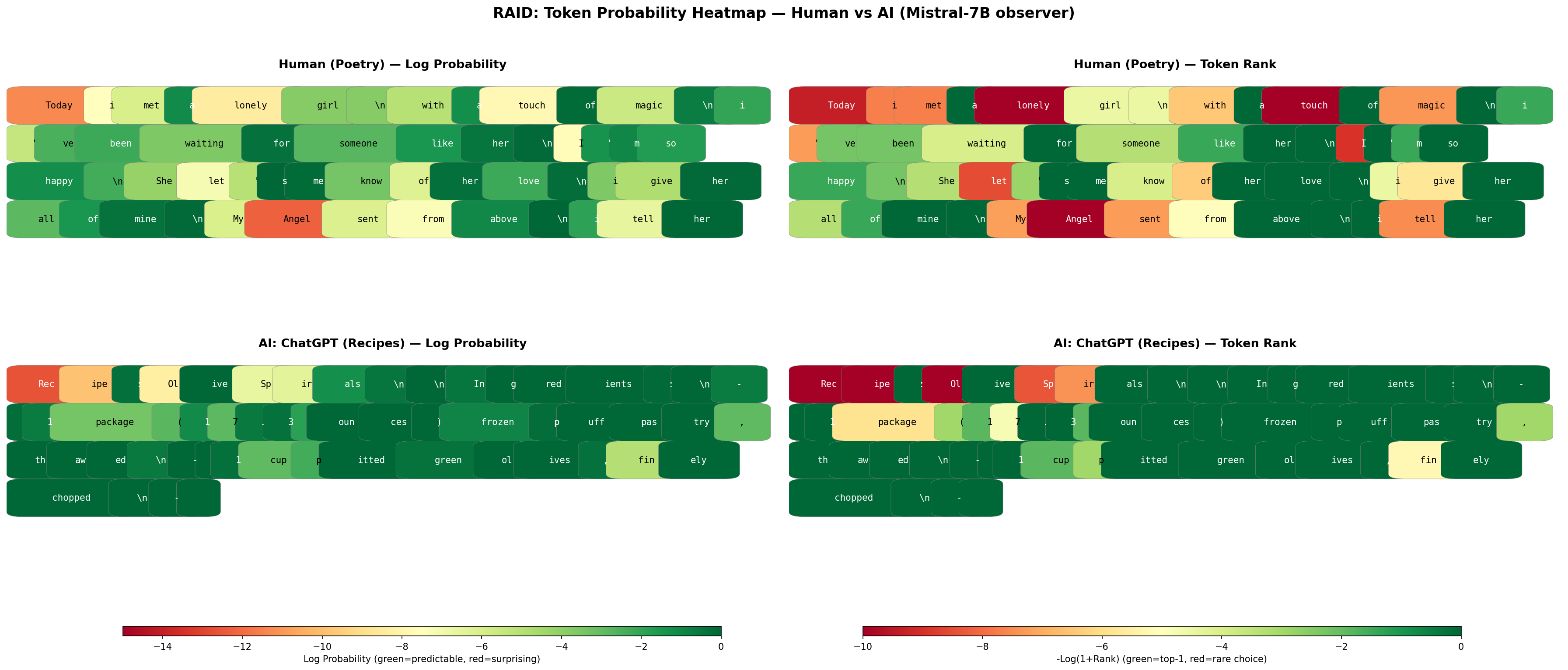 RAID token heatmap
