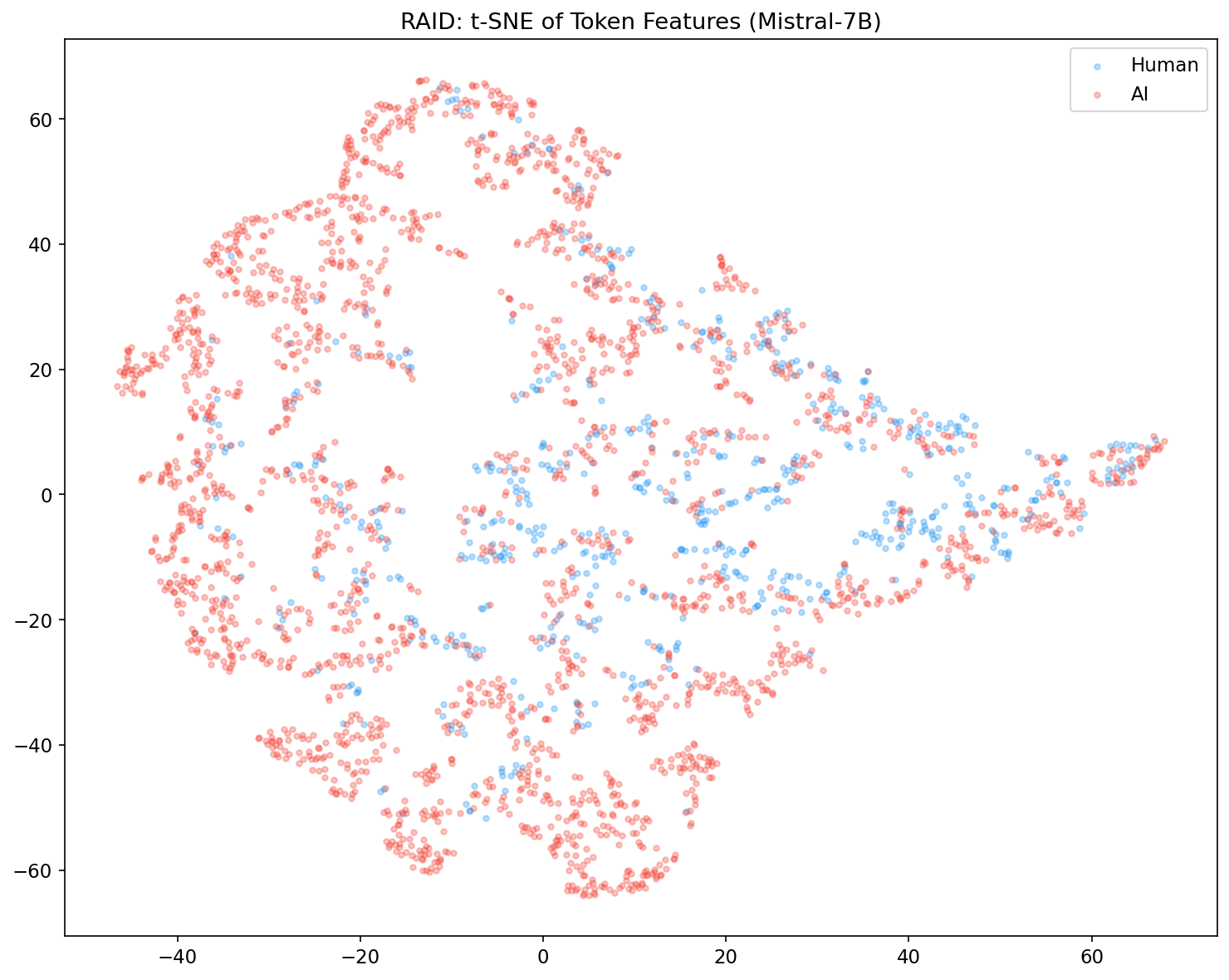 RAID token t-SNE