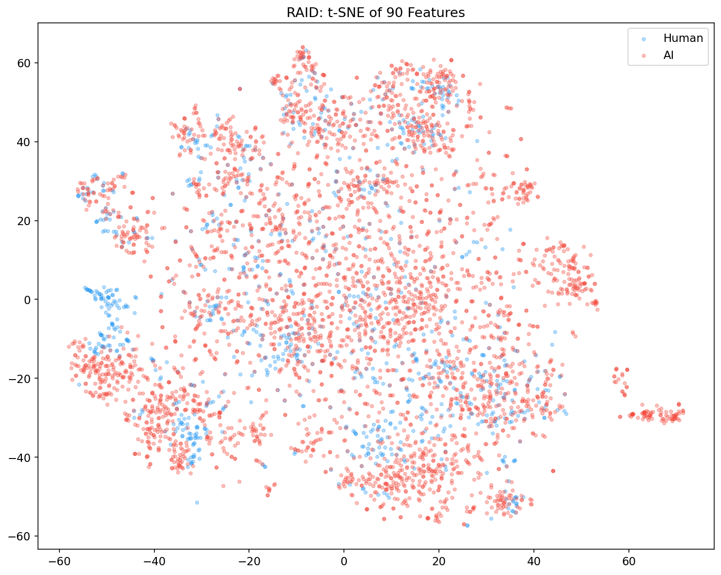 RAID t-SNE
