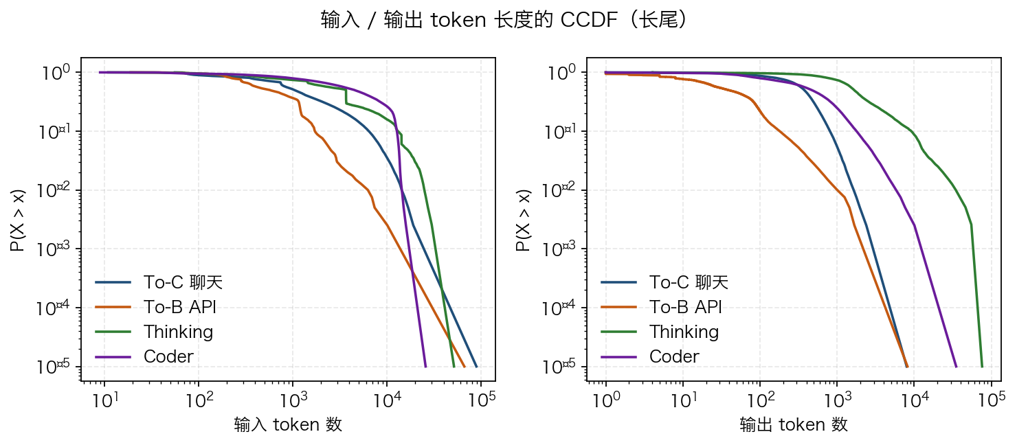 输入输出 token CCDF